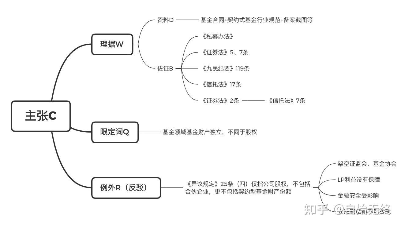 更适合律师思维的图尔敏论证模型私募基金的财产份额独立性执行异议之