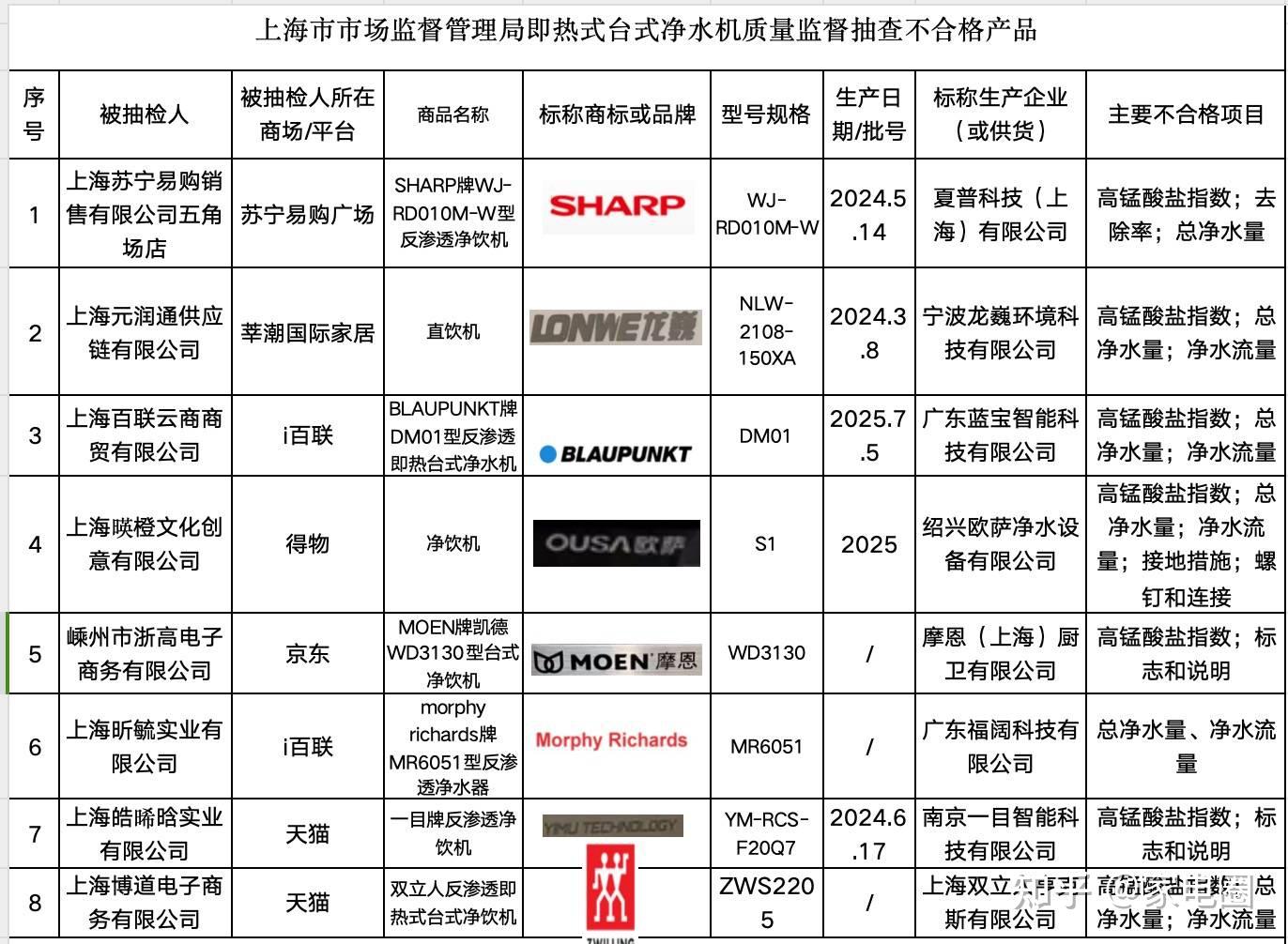 夏普摩飞双立人抽检均不合格,净水机市场回暖后乱象再生
