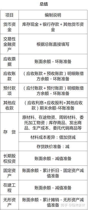 干货收藏 年 初级会计实务 核心知识点 第六章财务报表 知乎
