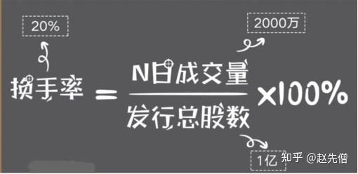 股数*100%换手率:也称周转率,指在一定时期内市场股票转手买卖的频率