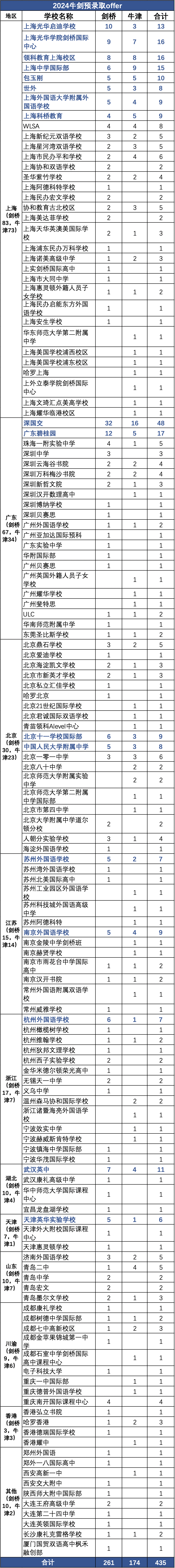 复盘435枚牛剑offer48所双黄蛋学校牛剑双全