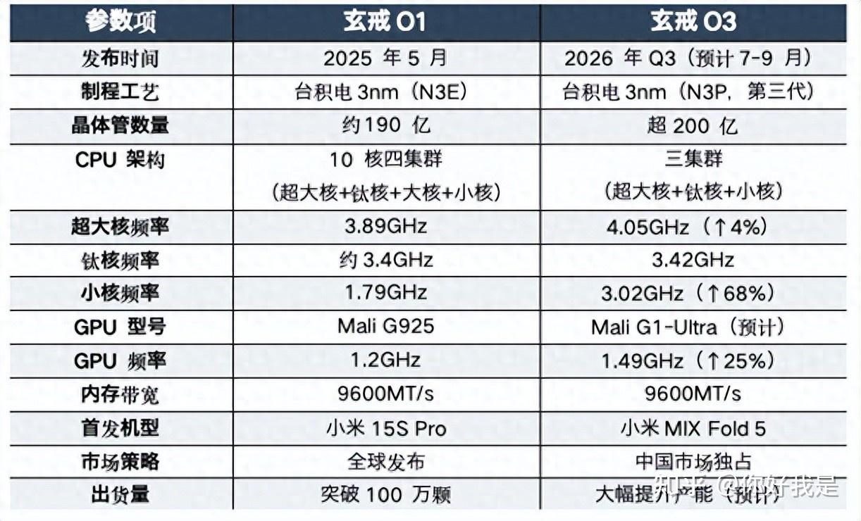 谈国产芯片!小米当真要坐主位?玄戒O3跳过O2直接开卷