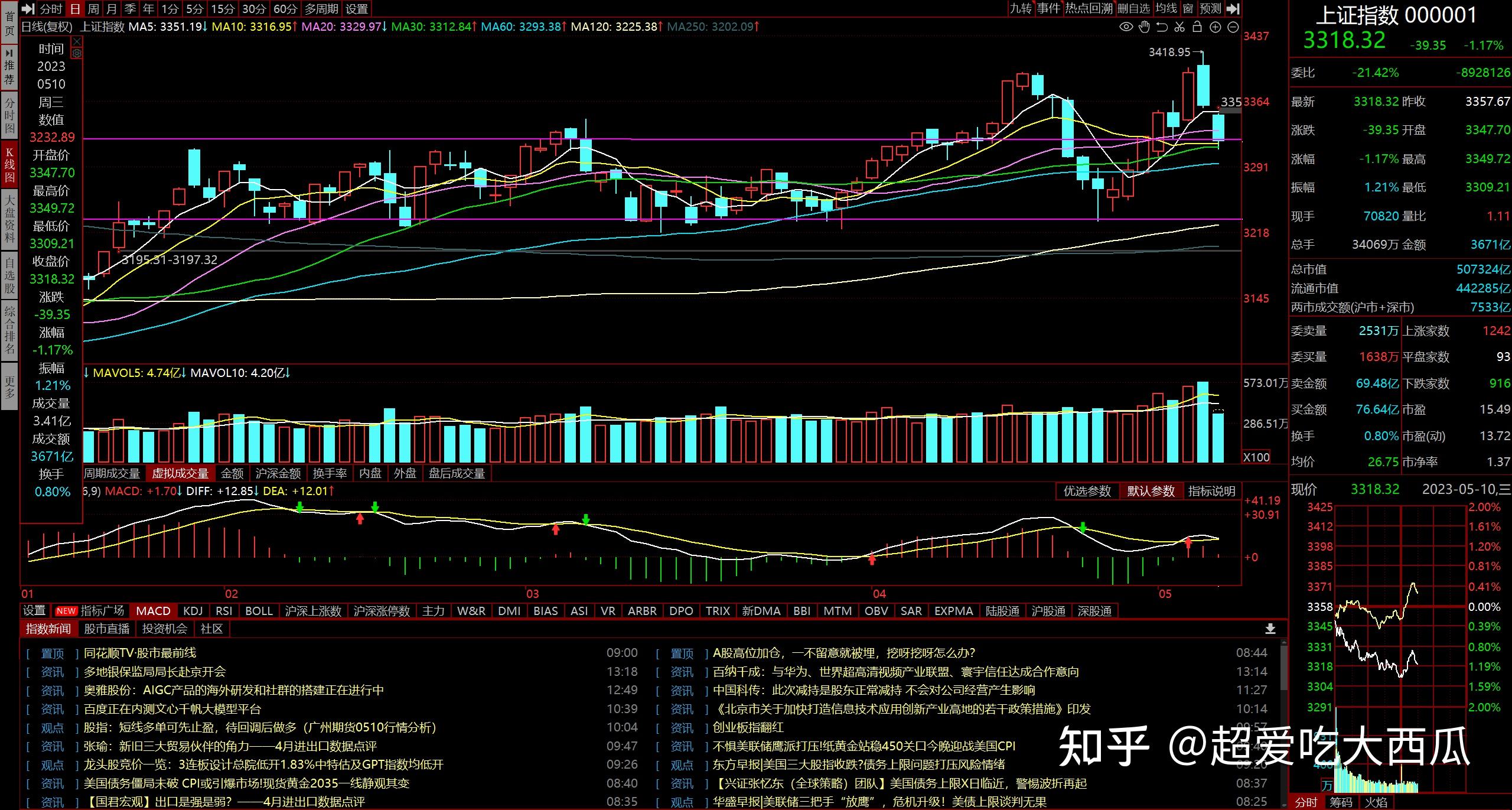 2023510股市总结创业板行情