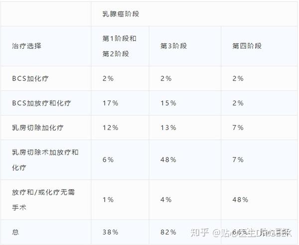 贴心医生 各类癌症的五年生存率及化疗成功率统计数据出炉 知乎