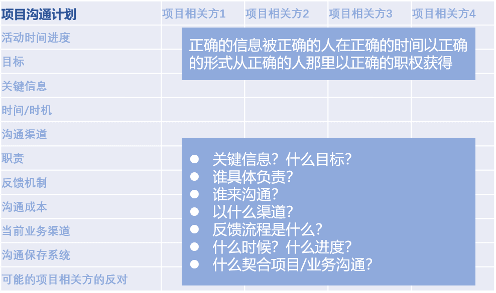 跟我学pmp怎样制定一个项目相关方沟通计划