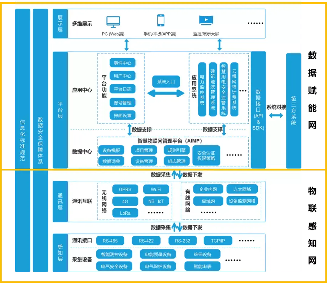 结合实际业务场景需求,依据2 1 n 产品体系,构建斯菲尔电气物联软件