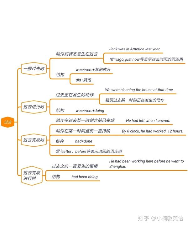 干货 一张图看懂英语语法 附详细图解 真人视频教程 知乎