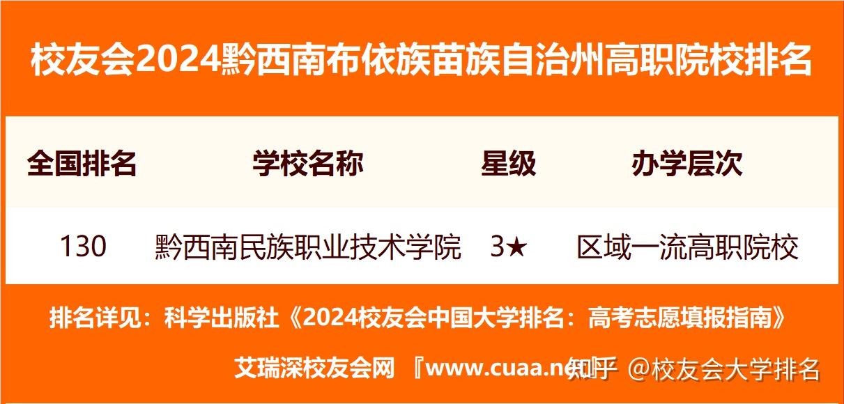校友会2024黔西南布依族苗族自治州大学排名兴义民族师范学院荣登冠军