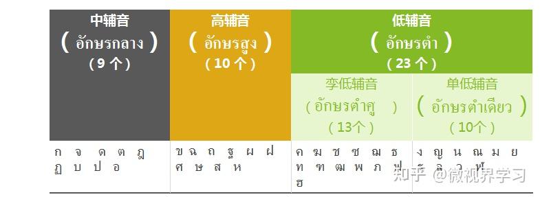 最全基础泰语入门学习知识点总结 - 知乎