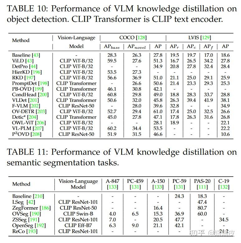 Vision-Language Models for Vision Tasks: A Survey - 知乎
