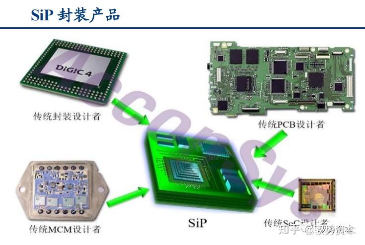 一文看懂先进封装产业 - 知乎