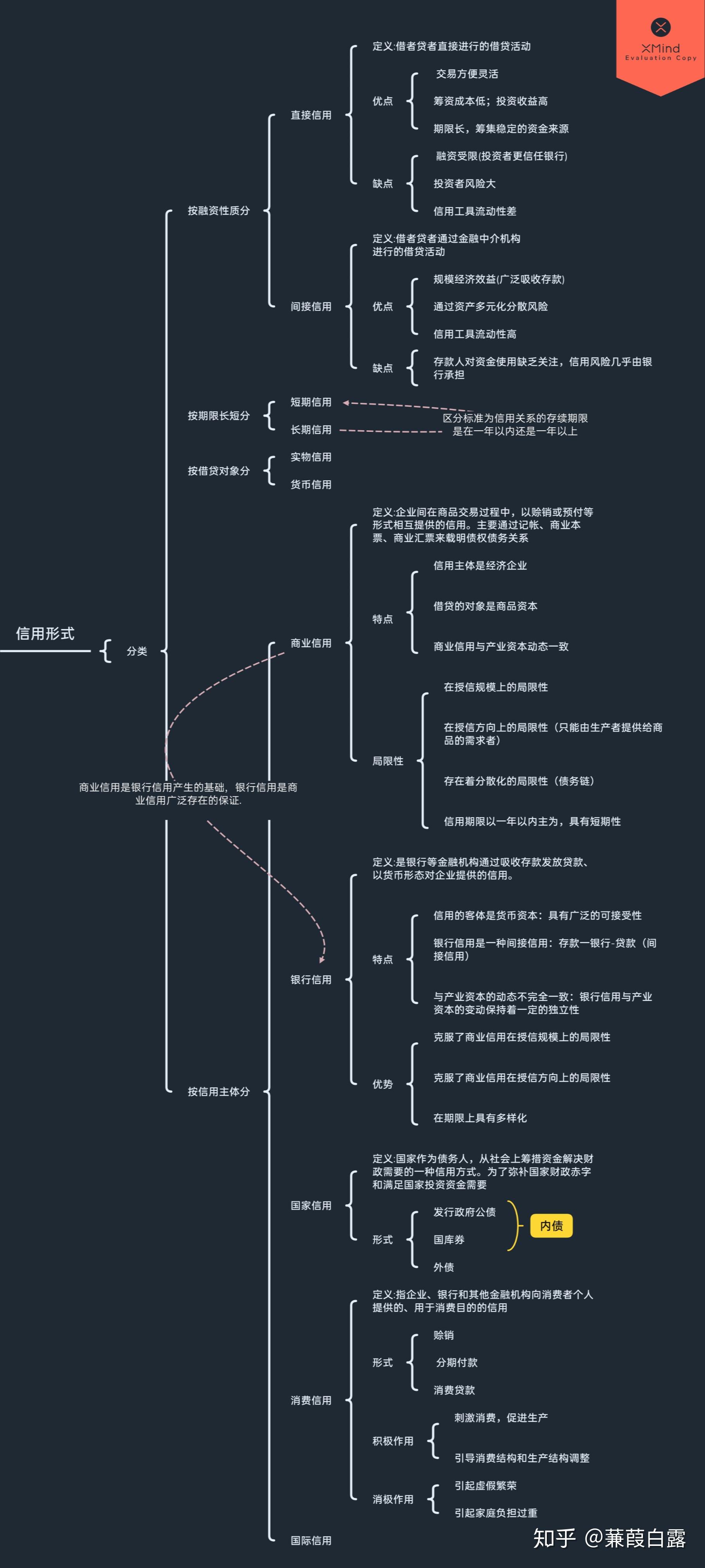 金融学框架思维导图图片