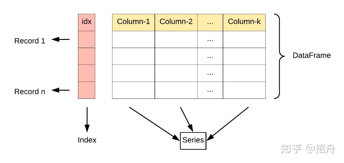 Pandas Dataframe Data Index Columns Dtype Copy