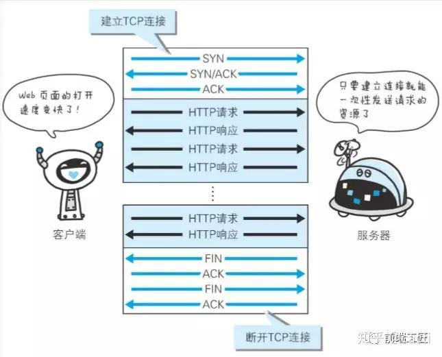 如何优化HTTP服务器端以应对高并发流量？  第1张