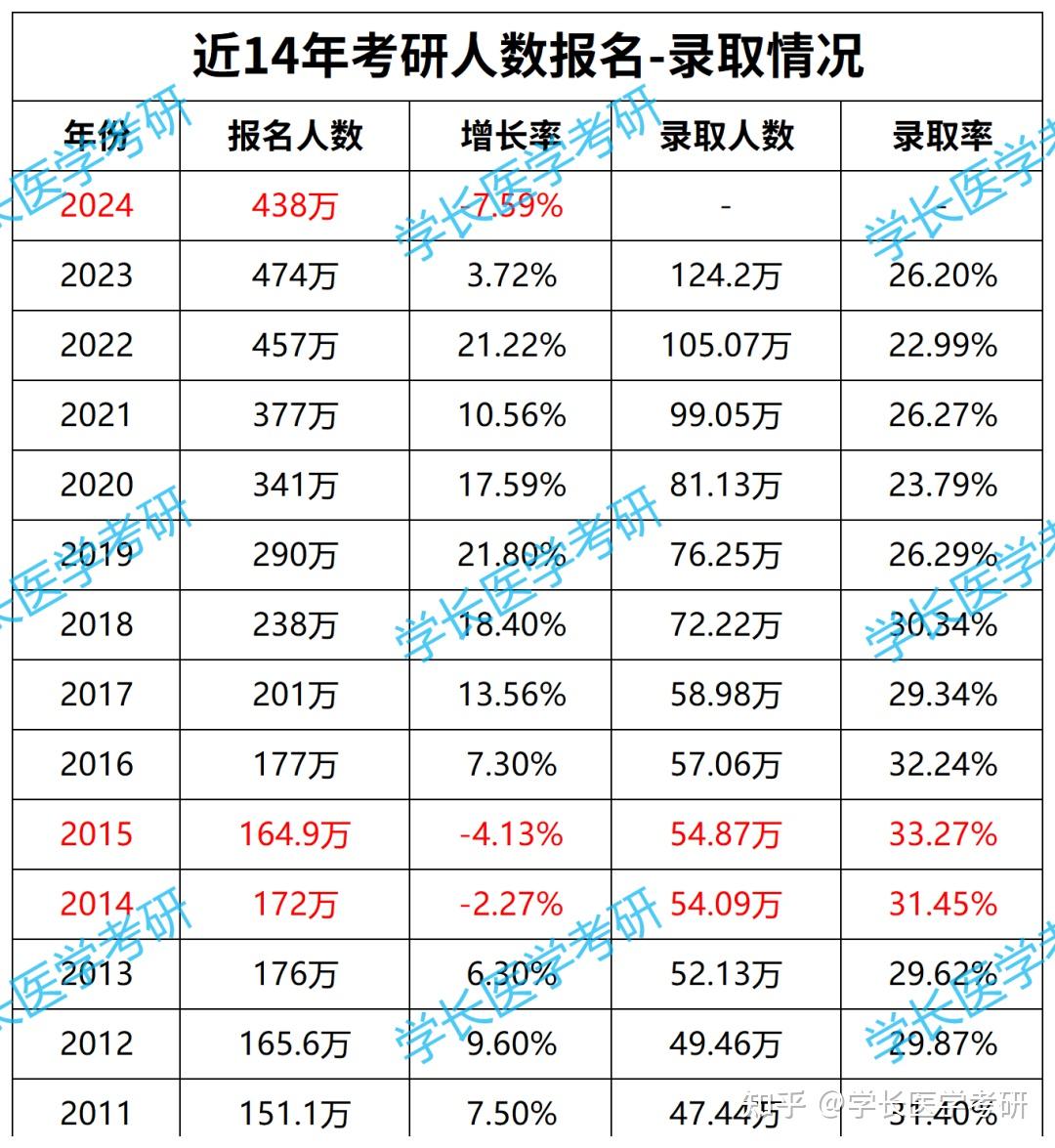 近10年报名人数首次下降