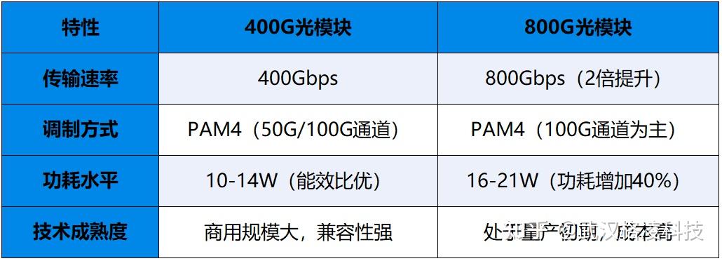 400G光模块全解析：原理、类型、价格及与800G的区别 - 知乎
