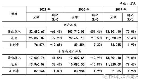 英诺特生物递交注册:年营收降68% 因新冠检测产品收入下滑 - 知乎