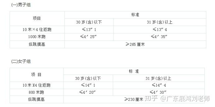 公务员考试体能测试标准是什么? - 知乎
