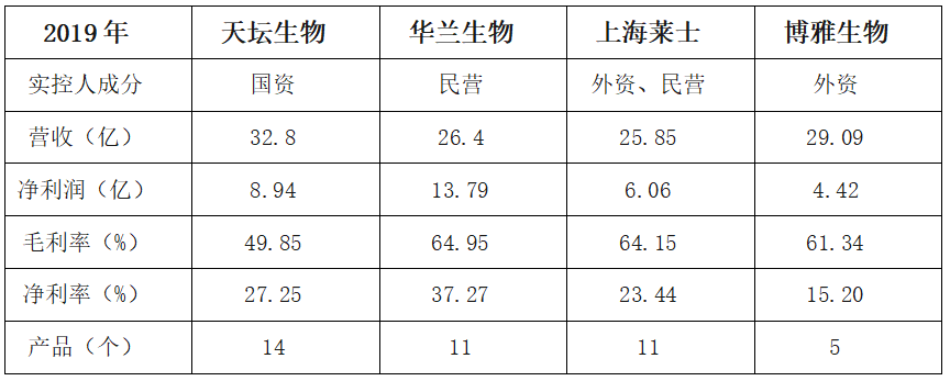 表四:a股主要血液制品公司经营情况天坛生物毛利和净利偏低,主要有两