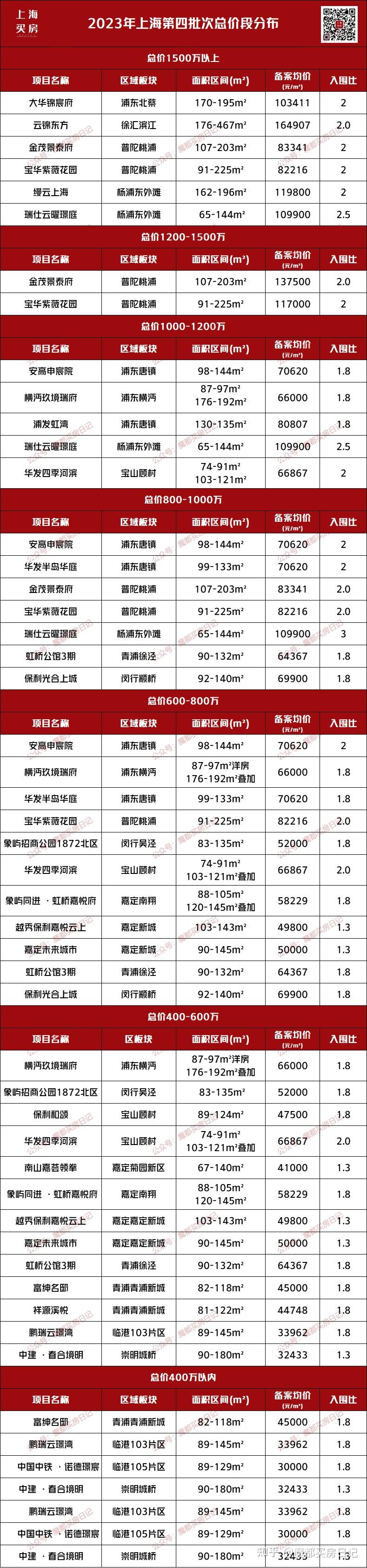 曝光! 2023上海新房5批次预测名单 - 知乎