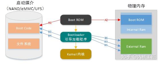 Fast Bootloader fastboot是什么意思?Android平台Fastboot介绍 - 知乎