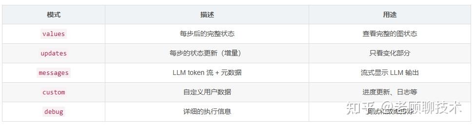 LangChain V1.0 Streaming 详细指南 - 知乎