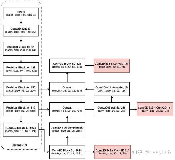 YOLO家族系列模型的演变：从v1到v8（上） - 知乎