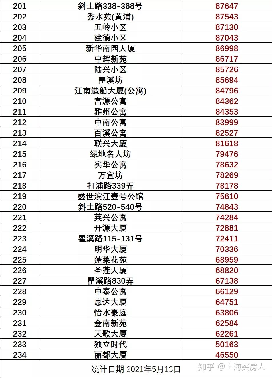 上海5388个小区最新房价出炉你家现在房价多少