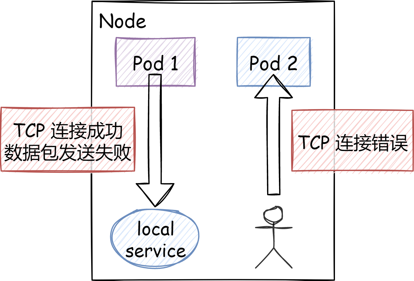 K8s CNI TCP 流量异常分析 知乎