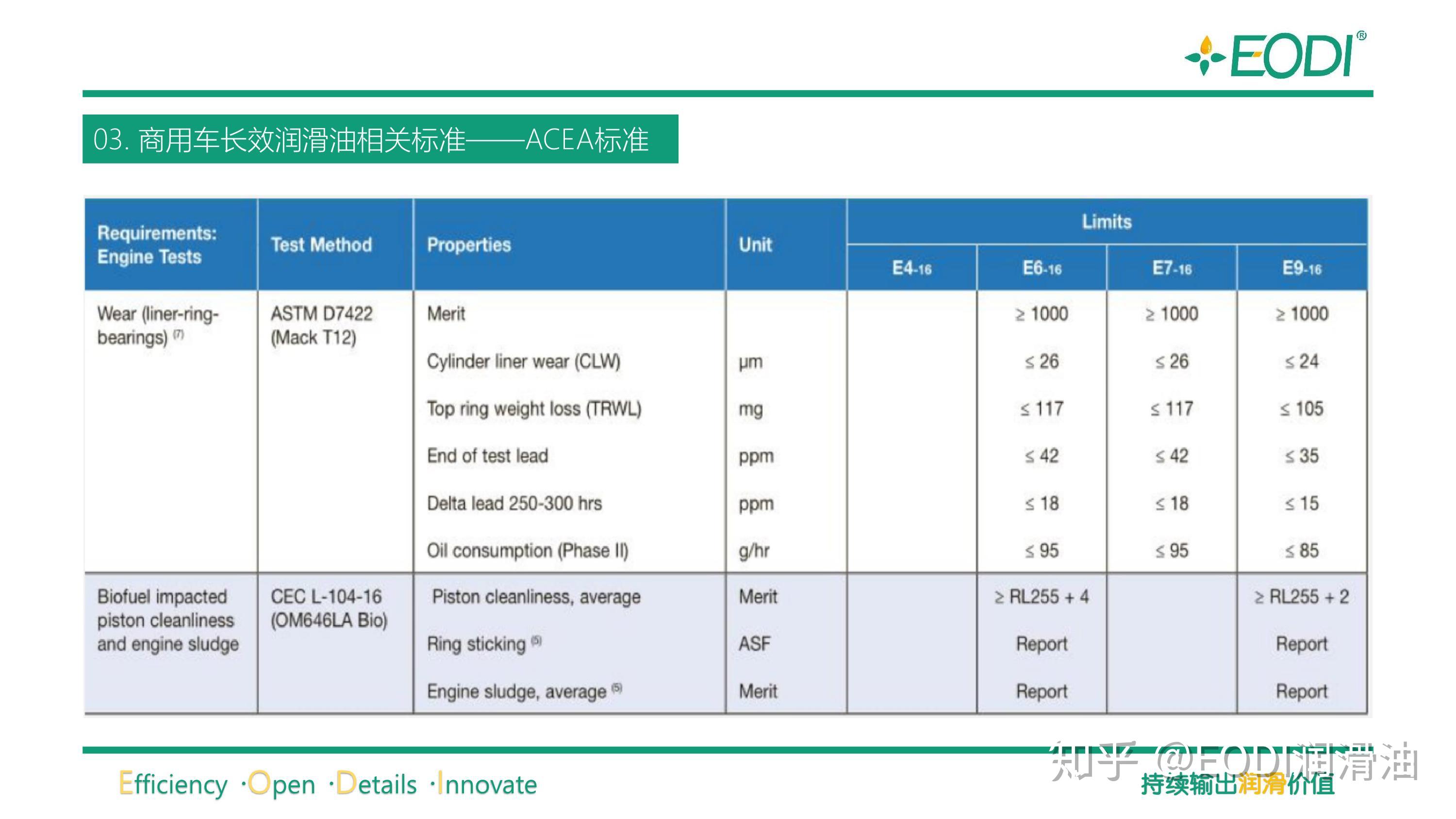 Eodi润滑油——国vi阶段柴机油长换油里程产品解决方案 知乎