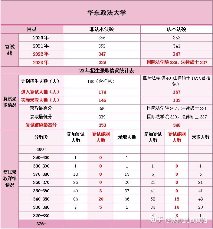 五院四系：法律硕士复试真题+复试难度：华东政法大学法硕复试真题/累计16年真题汇编/合计1298题/华东政法大学复试模式/华东政法大学复试线 ...