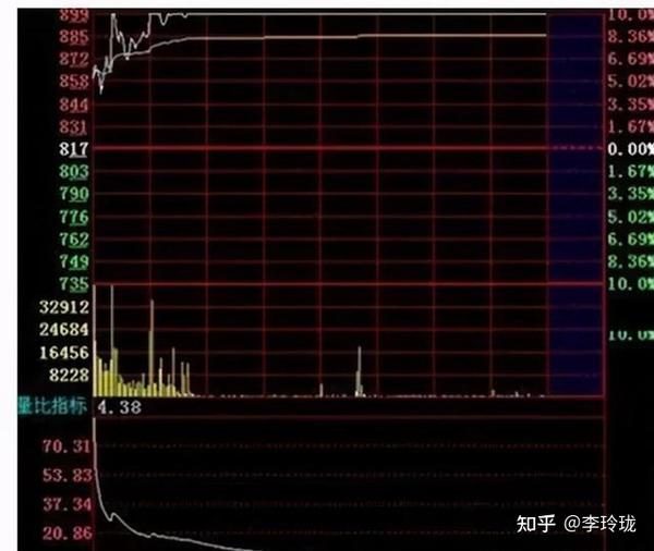 中国股市：炒股从来不看乱七八糟的指标，只看这个量比的变化规律 知乎 8753