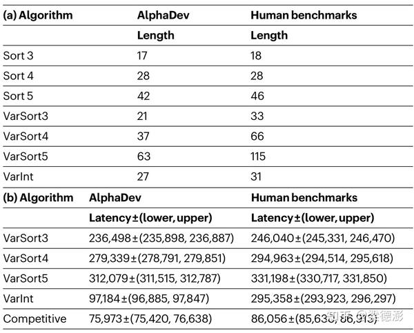 DeepMind 新作 AlphaDev 论文解读 ---- 强化学习探索更优排序算法 - 知乎