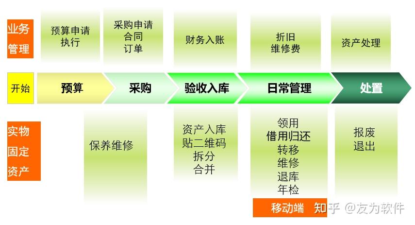 從資產的預算需求,採購驗收入庫,到資產的調撥,處置,報廢,整個過程會