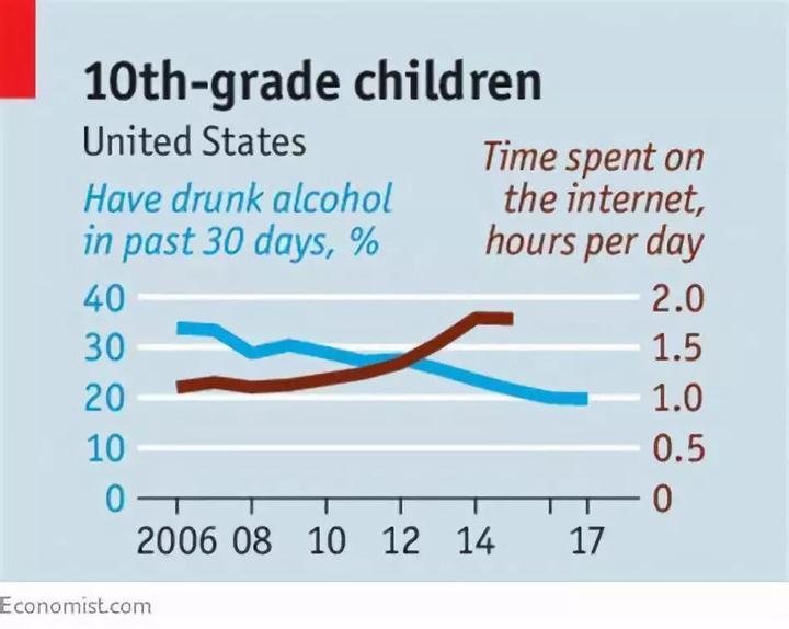 经济学人 电子信息化前青少年的正负选择 外刊精读 知乎