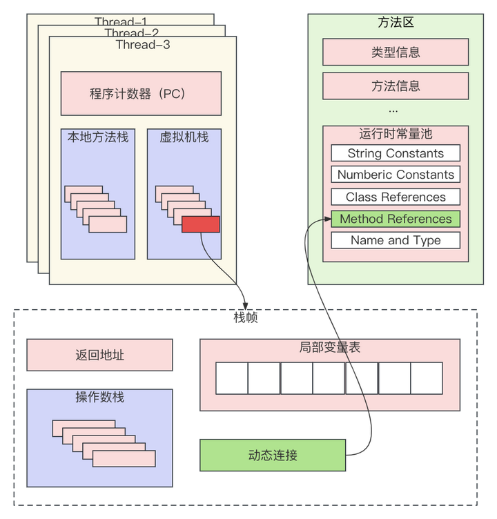 【JVM系列】Java字节码的执行栈——虚拟机栈详解 - 知乎