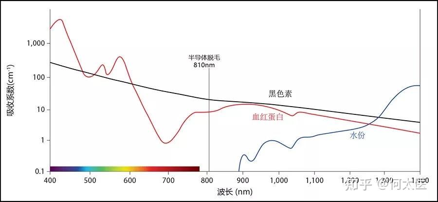 由于强脉冲光波长范围广,可以覆盖皮肤及毛囊中黑色素,血红蛋白(吸收