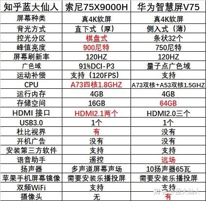 75寸电视选华为v75还是索尼x9500hx9000h本人不玩游戏看直播或者各种