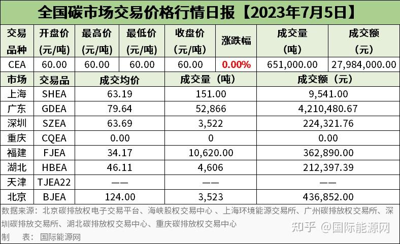 全国碳市场交易价格行情日报【2023年7月5日】 - 知乎