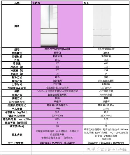 求助,松下卡萨帝冰箱洗衣机该怎么选?