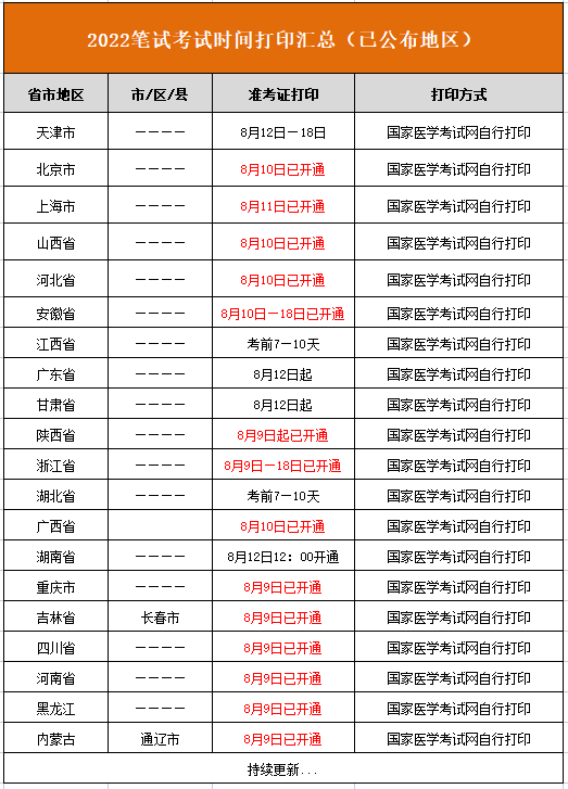 考生可登录国家医学考试网个人账户打印准考证,根据准考证信息,结合