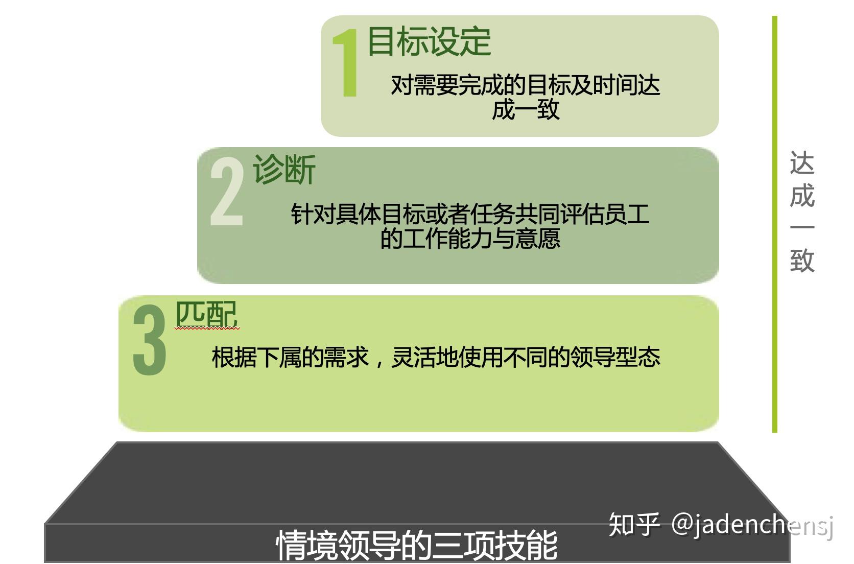 怎么和领导沟通情境领导ii模型