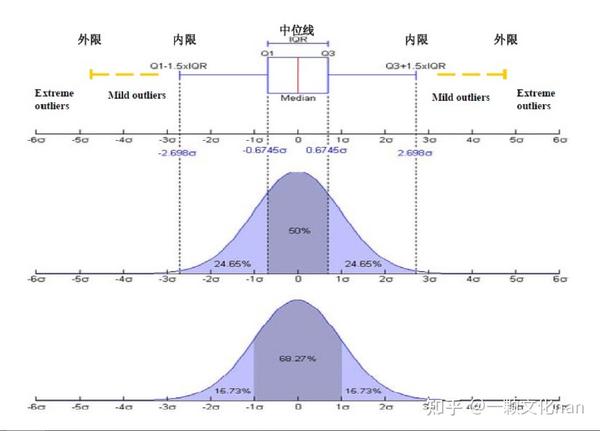 什么是箱线图(又称盒须图) - 知乎