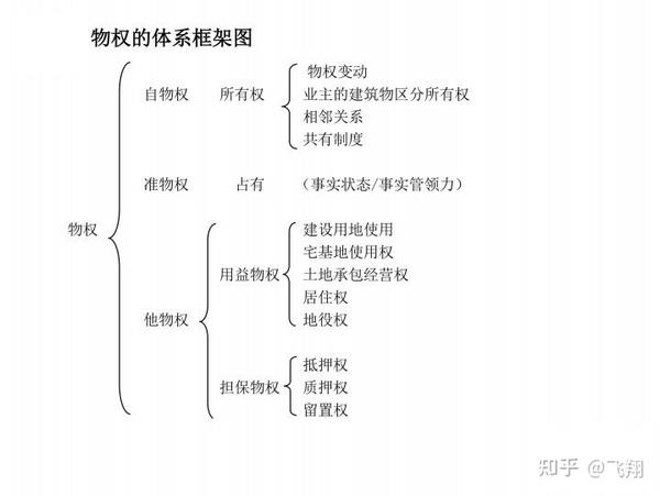“我眼中的民法典”第二编 物权,第一分编 通则 (13) - 知乎