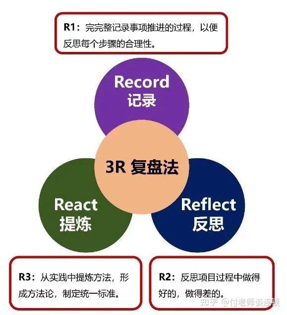 企业复盘必备的六大方法工具(建议收藏) - 知乎