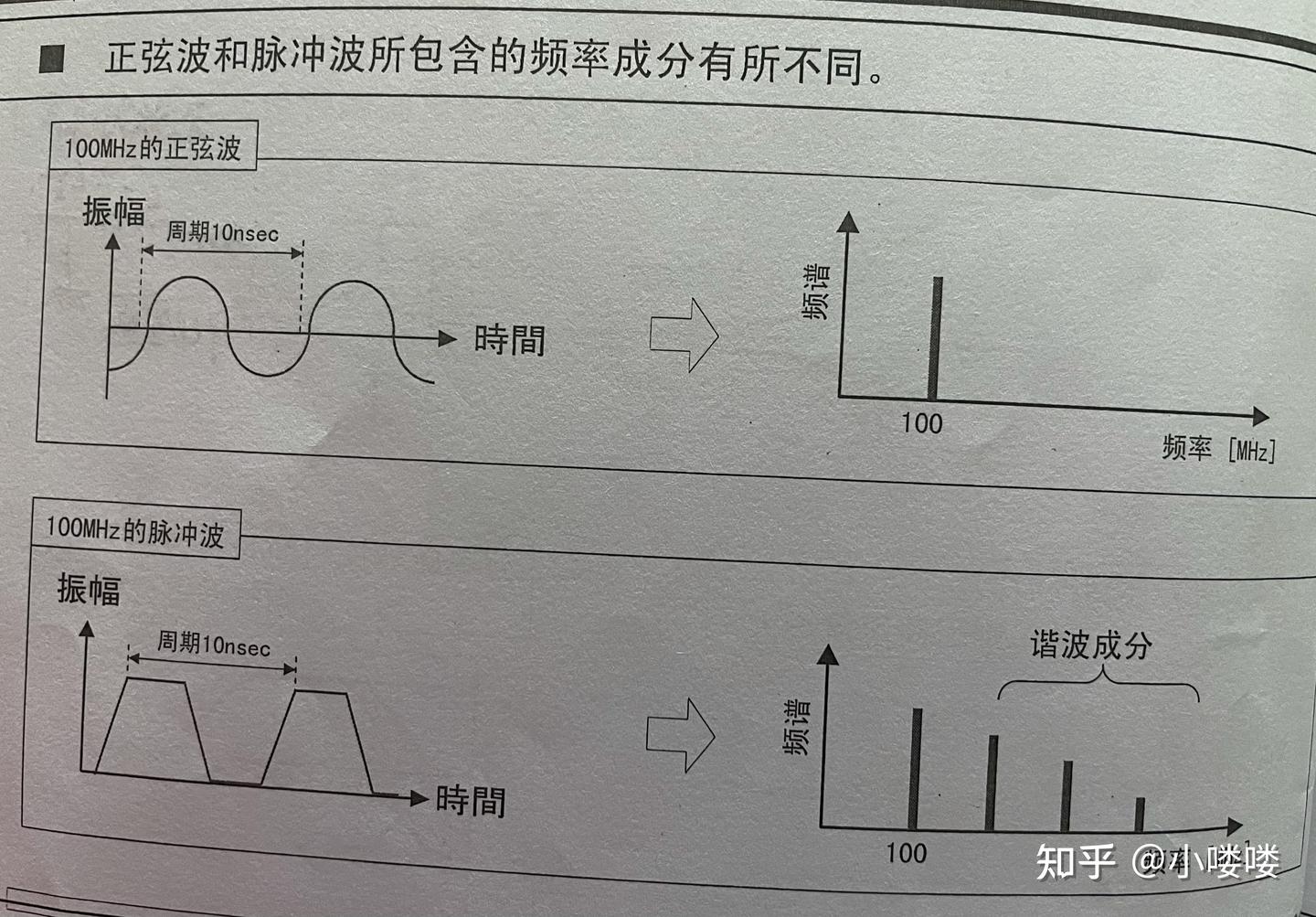 脉冲波的n次谐波- 知乎