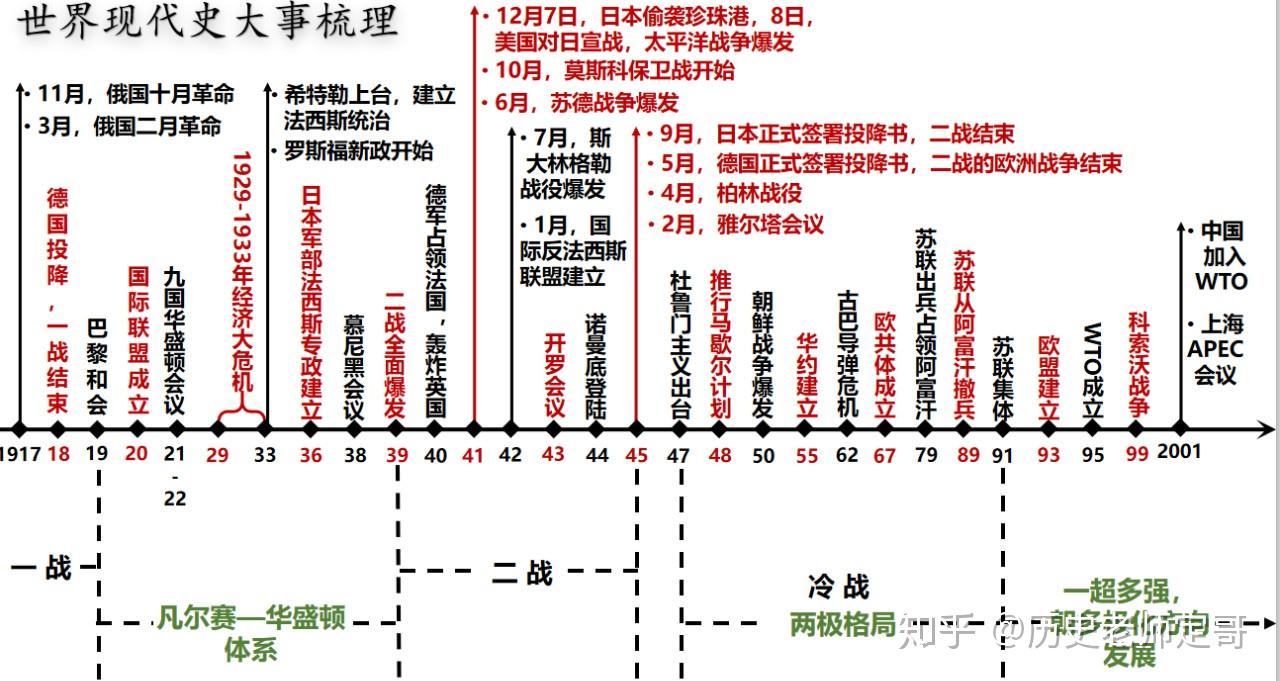 现代史的环球现代史局部