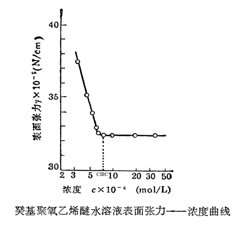 工業味精表面活性劑的物性和應用