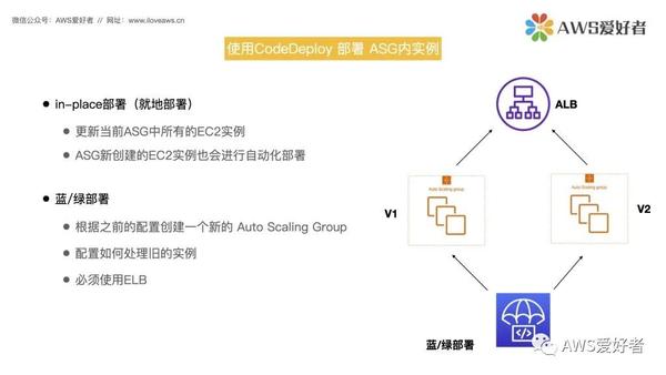 AWS CodeDeploy 知乎