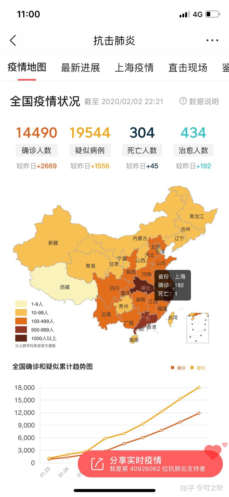 2月1日全国新型肺炎累计确诊14380例死亡304例目前防治情况怎么样了